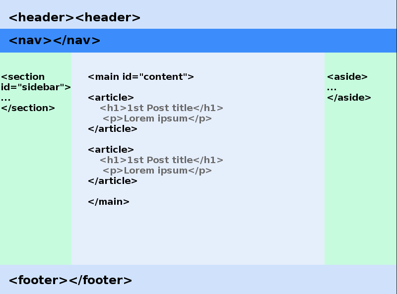 relative position (with code) of header, footer, navigation bar, main content and sidebar