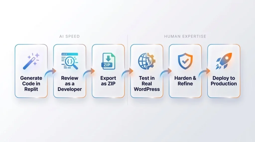 Replit Workflow That Works